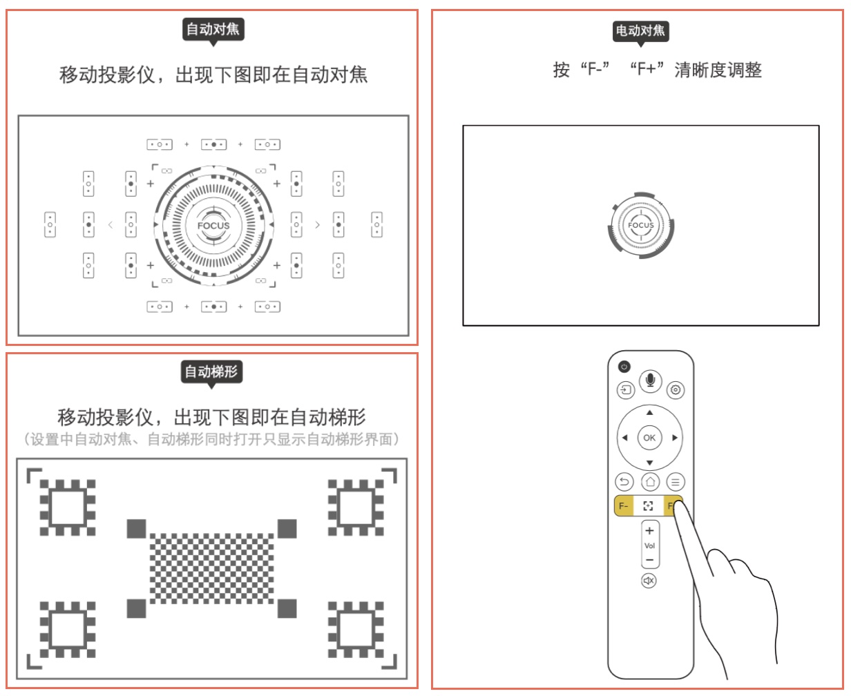 MiZEAN/觅赞 P2 系列投影仪画面对焦示意 系列投影仪使用指南  投影仪 觅赞投影仪 MiZEAN-Projector-P2 使用说明书 第6张